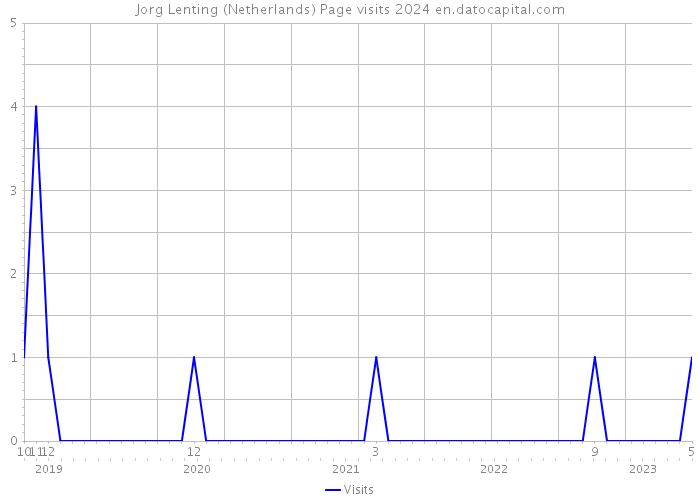 Jorg Lenting (Netherlands) Page visits 2024 