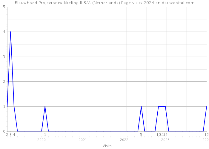 Blauwhoed Projectontwikkeling II B.V. (Netherlands) Page visits 2024 
