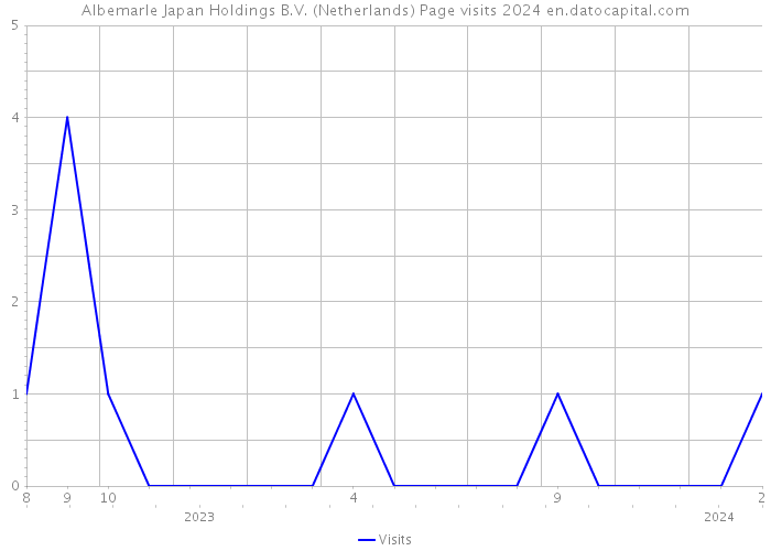 Albemarle Japan Holdings B.V. (Netherlands) Page visits 2024 