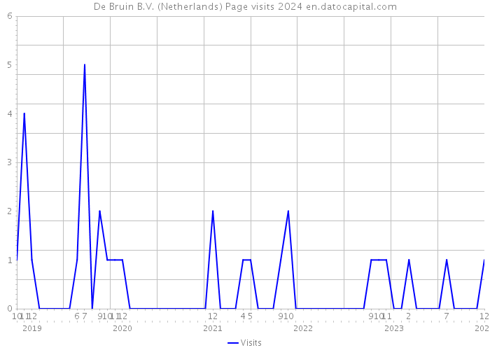 De Bruin B.V. (Netherlands) Page visits 2024 
