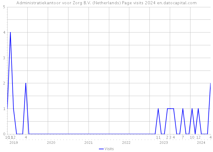 Administratiekantoor voor Zorg B.V. (Netherlands) Page visits 2024 