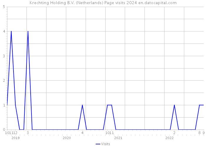 Krechting Holding B.V. (Netherlands) Page visits 2024 