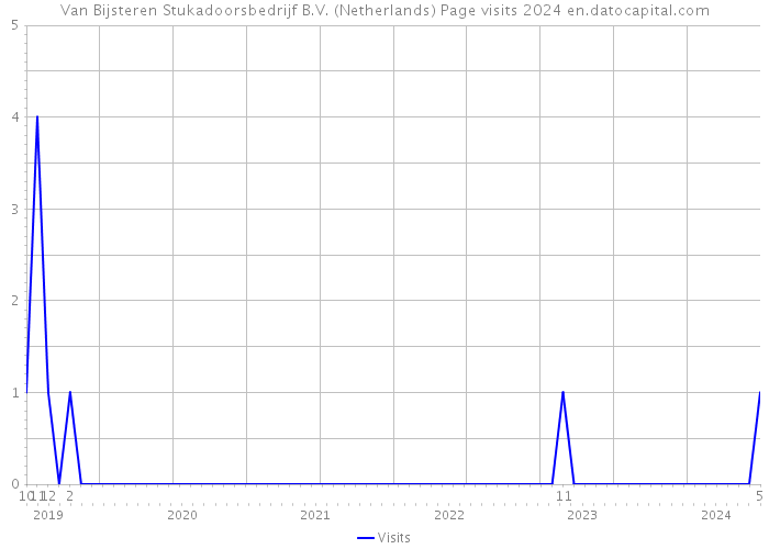 Van Bijsteren Stukadoorsbedrijf B.V. (Netherlands) Page visits 2024 