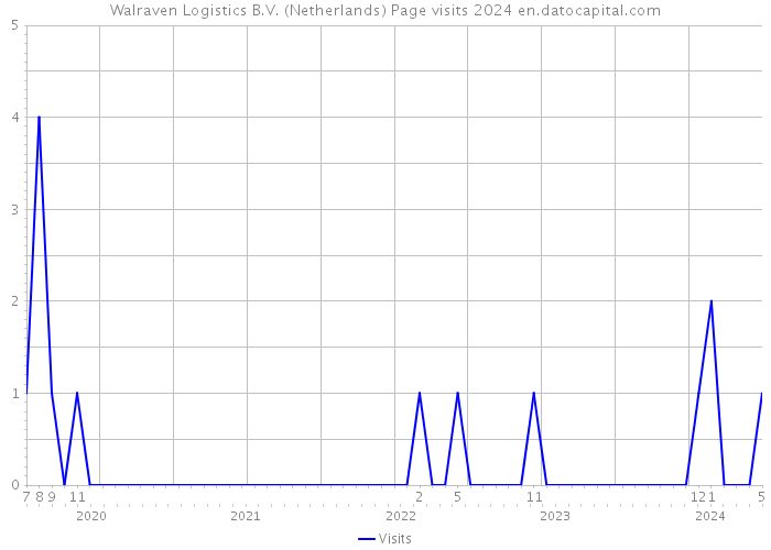 Walraven Logistics B.V. (Netherlands) Page visits 2024 