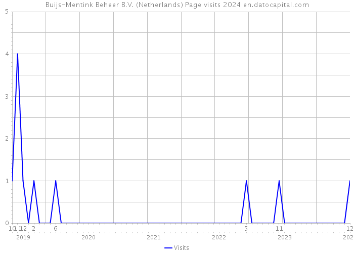 Buijs-Mentink Beheer B.V. (Netherlands) Page visits 2024 