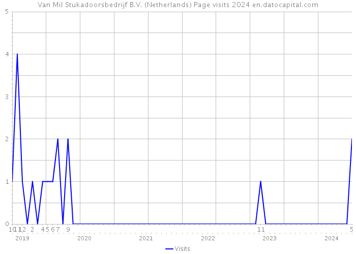 Van Mil Stukadoorsbedrijf B.V. (Netherlands) Page visits 2024 