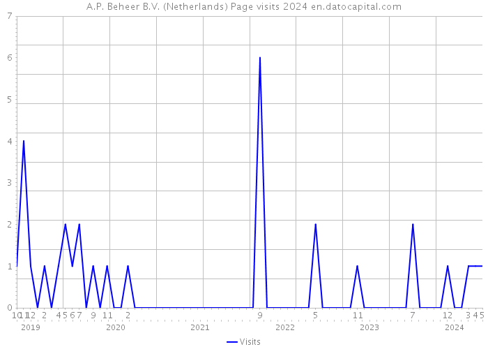 A.P. Beheer B.V. (Netherlands) Page visits 2024 