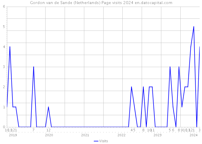Gordon van de Sande (Netherlands) Page visits 2024 