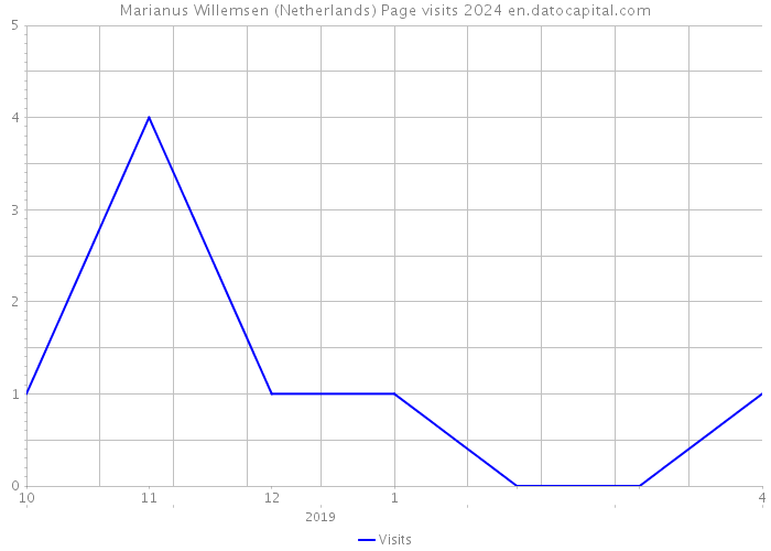 Marianus Willemsen (Netherlands) Page visits 2024 