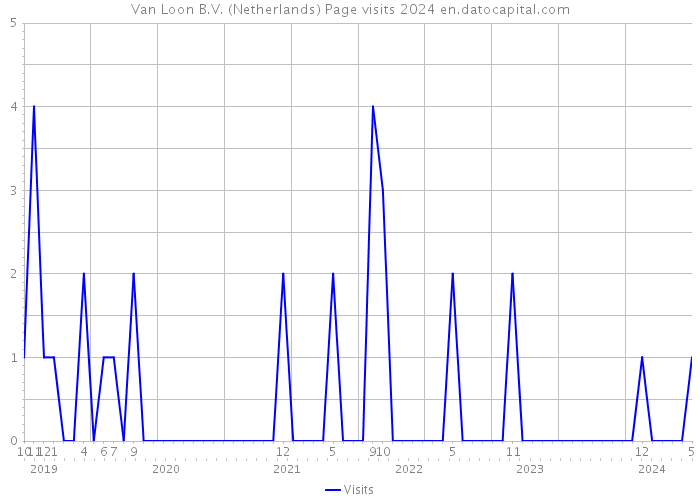 Van Loon B.V. (Netherlands) Page visits 2024 
