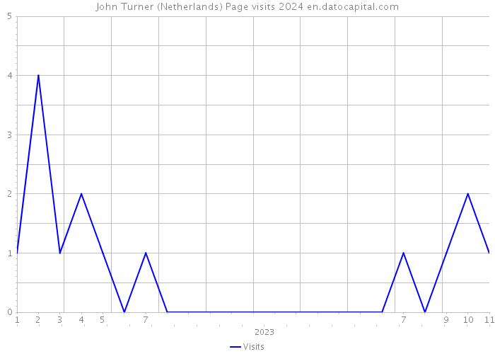 John Turner (Netherlands) Page visits 2024 