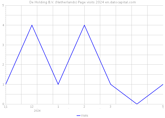 De Holding B.V. (Netherlands) Page visits 2024 