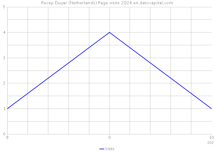 Recep Duyar (Netherlands) Page visits 2024 