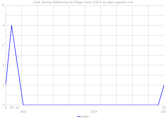 Gerk Sikma (Netherlands) Page visits 2024 