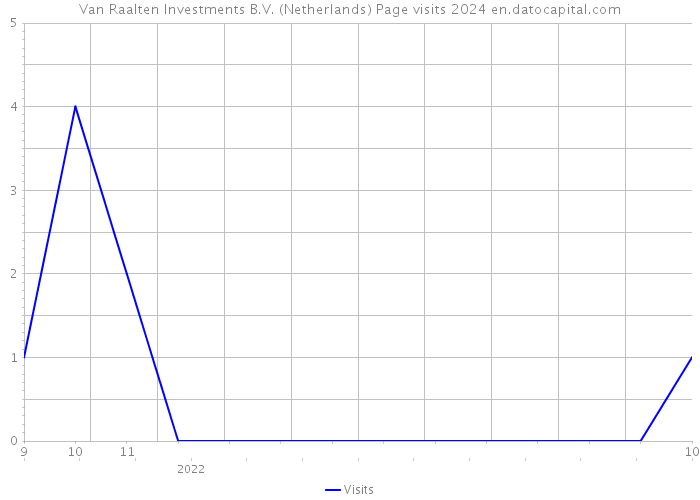 Van Raalten Investments B.V. (Netherlands) Page visits 2024 