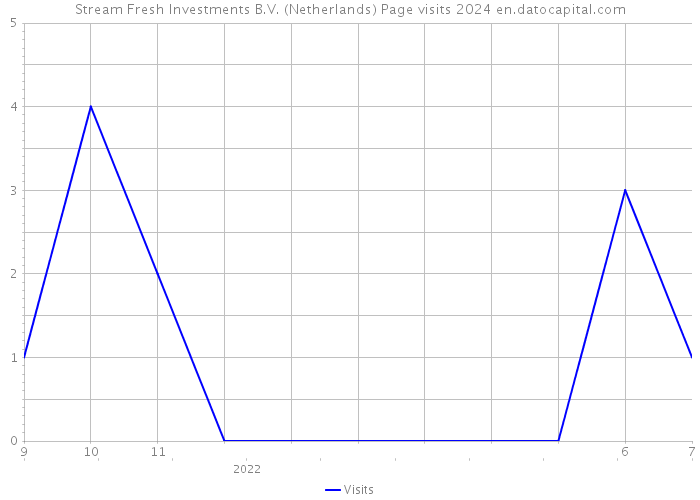 Stream Fresh Investments B.V. (Netherlands) Page visits 2024 