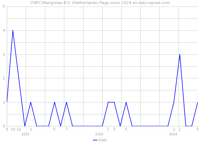 CNPC Mangistau B.V. (Netherlands) Page visits 2024 