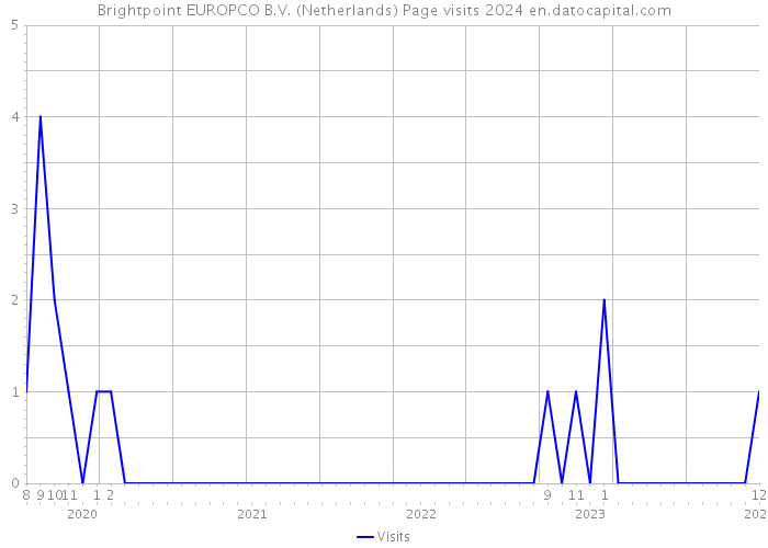 Brightpoint EUROPCO B.V. (Netherlands) Page visits 2024 