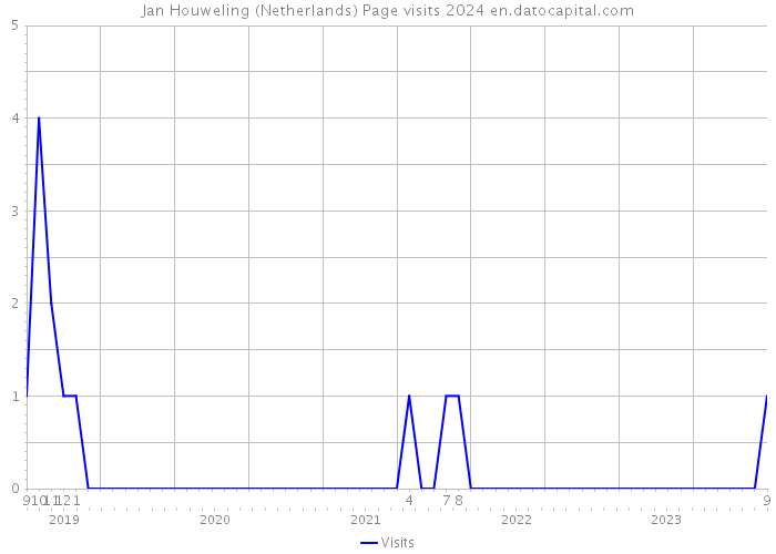 Jan Houweling (Netherlands) Page visits 2024 