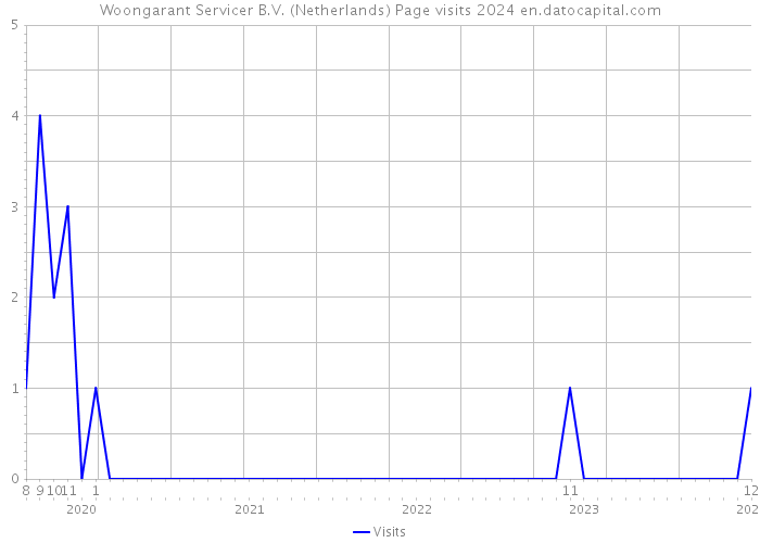 Woongarant Servicer B.V. (Netherlands) Page visits 2024 