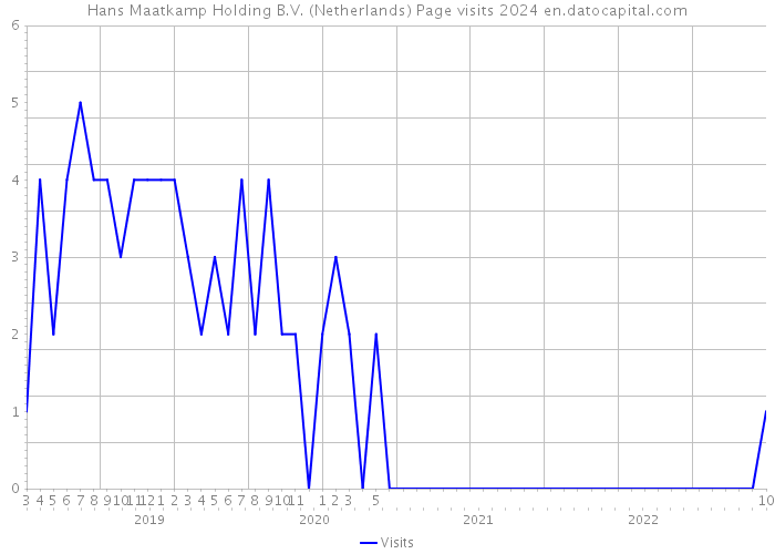 Hans Maatkamp Holding B.V. (Netherlands) Page visits 2024 