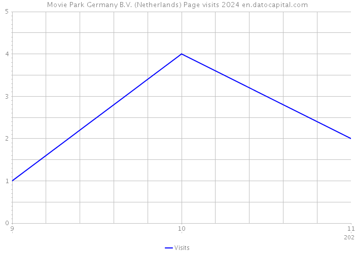 Movie Park Germany B.V. (Netherlands) Page visits 2024 