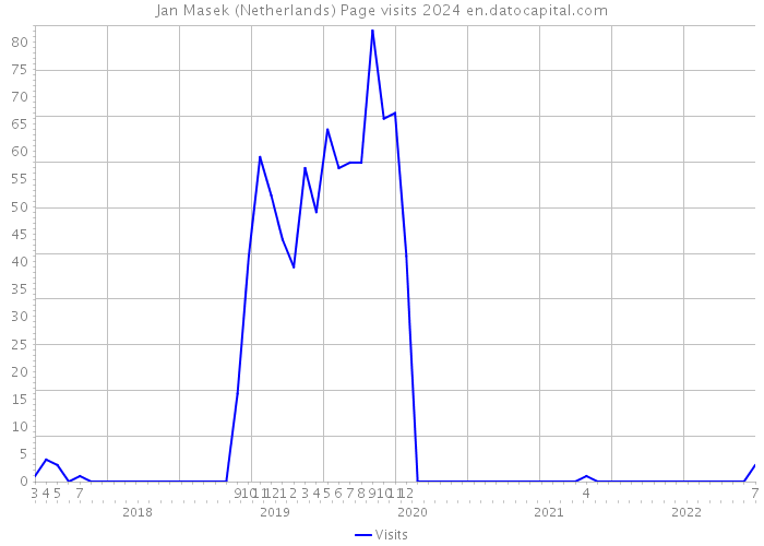 Jan Masek (Netherlands) Page visits 2024 