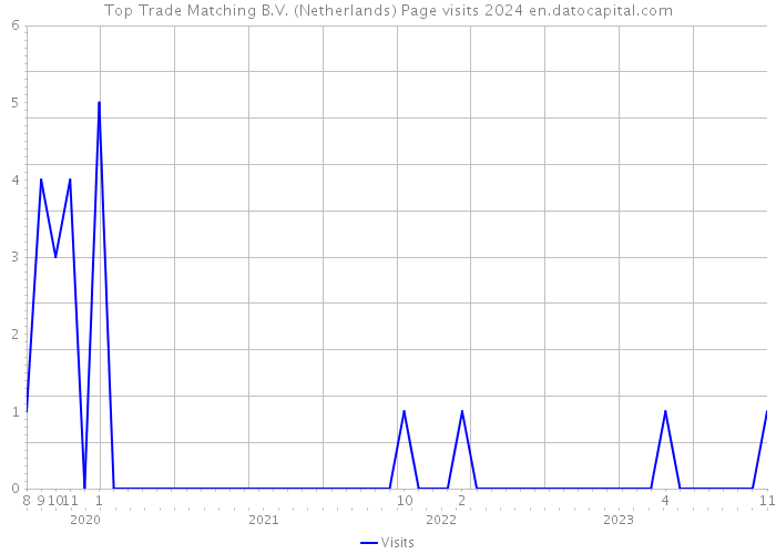 Top Trade Matching B.V. (Netherlands) Page visits 2024 