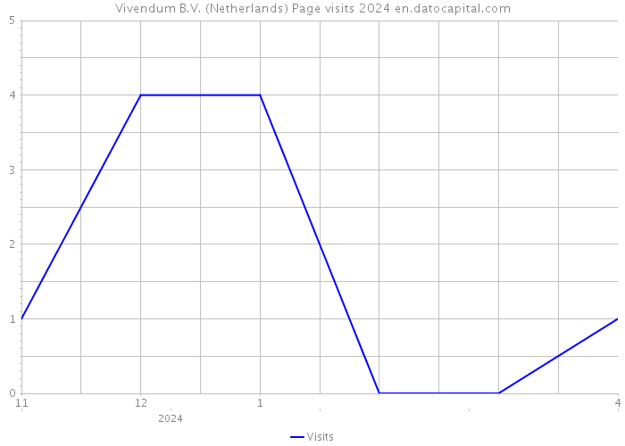 Vivendum B.V. (Netherlands) Page visits 2024 