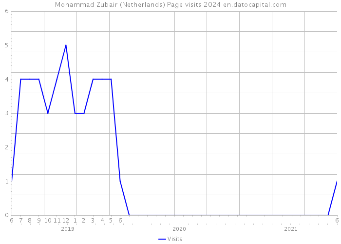 Mohammad Zubair (Netherlands) Page visits 2024 