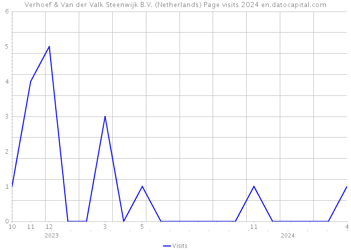 Verhoef & Van der Valk Steenwijk B.V. (Netherlands) Page visits 2024 