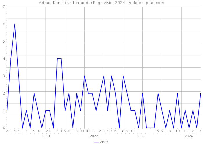 Adnan Kanis (Netherlands) Page visits 2024 