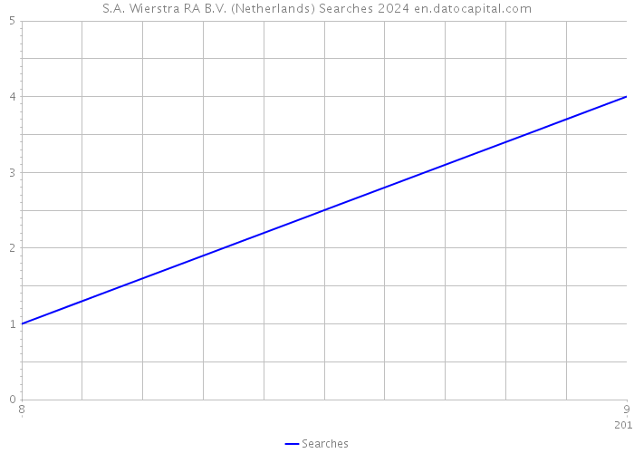 S.A. Wierstra RA B.V. (Netherlands) Searches 2024 