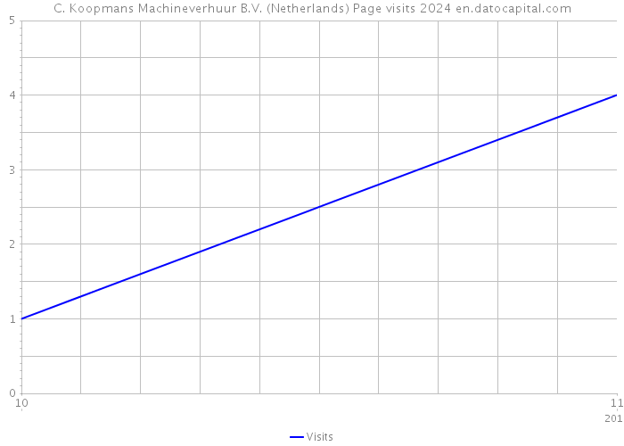 C. Koopmans Machineverhuur B.V. (Netherlands) Page visits 2024 