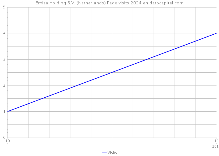 Emisa Holding B.V. (Netherlands) Page visits 2024 