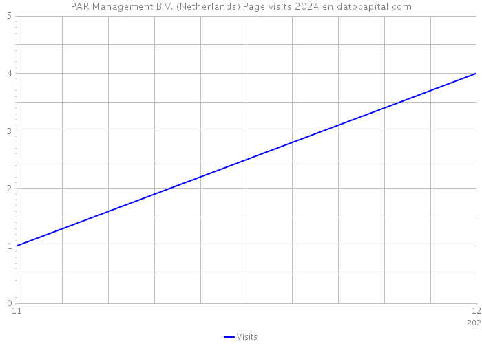 PAR Management B.V. (Netherlands) Page visits 2024 