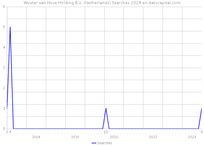 Wouter van Hove Holding B.V. (Netherlands) Searches 2024 