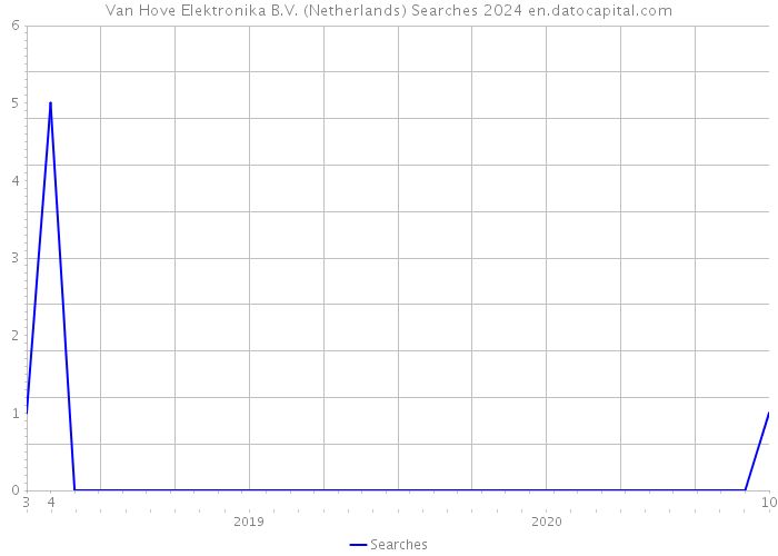 Van Hove Elektronika B.V. (Netherlands) Searches 2024 