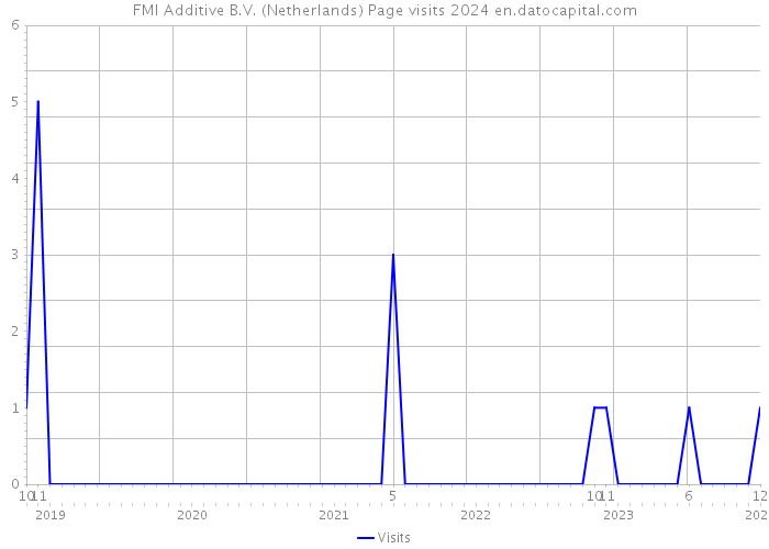 FMI Additive B.V. (Netherlands) Page visits 2024 