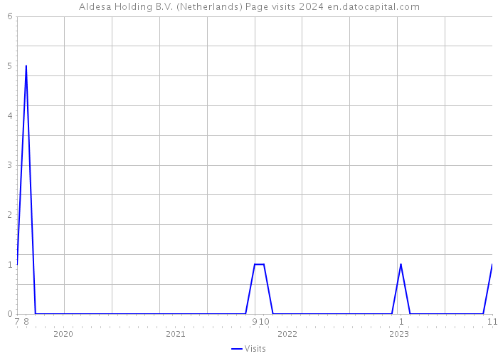 Aldesa Holding B.V. (Netherlands) Page visits 2024 
