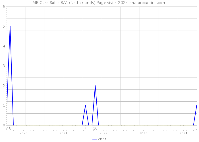 MB Care Sales B.V. (Netherlands) Page visits 2024 