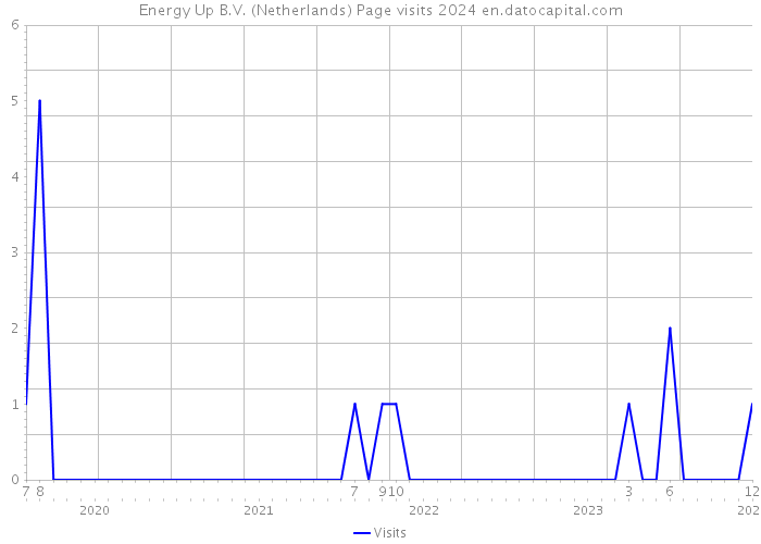 Energy Up B.V. (Netherlands) Page visits 2024 