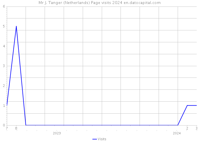 Mr J. Tanger (Netherlands) Page visits 2024 