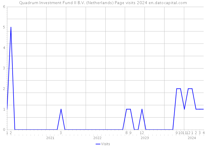 Quadrum Investment Fund II B.V. (Netherlands) Page visits 2024 