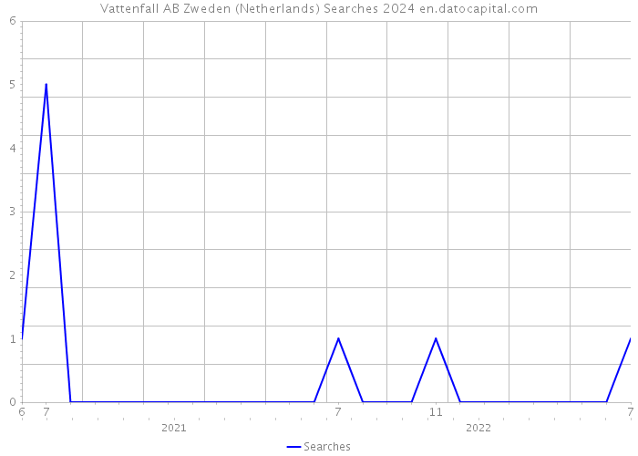 Vattenfall AB Zweden (Netherlands) Searches 2024 