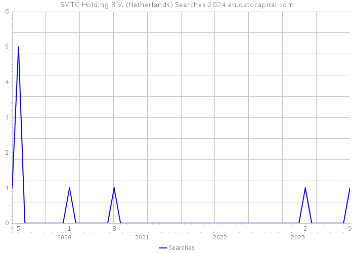 SMTC Holding B.V. (Netherlands) Searches 2024 