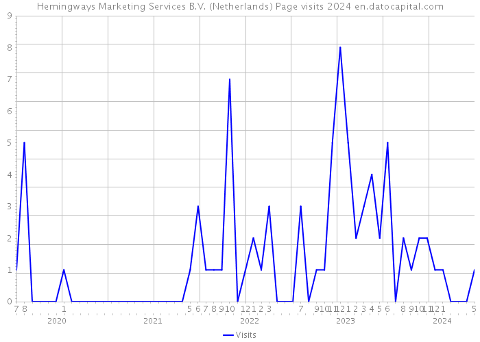 Hemingways Marketing Services B.V. (Netherlands) Page visits 2024 