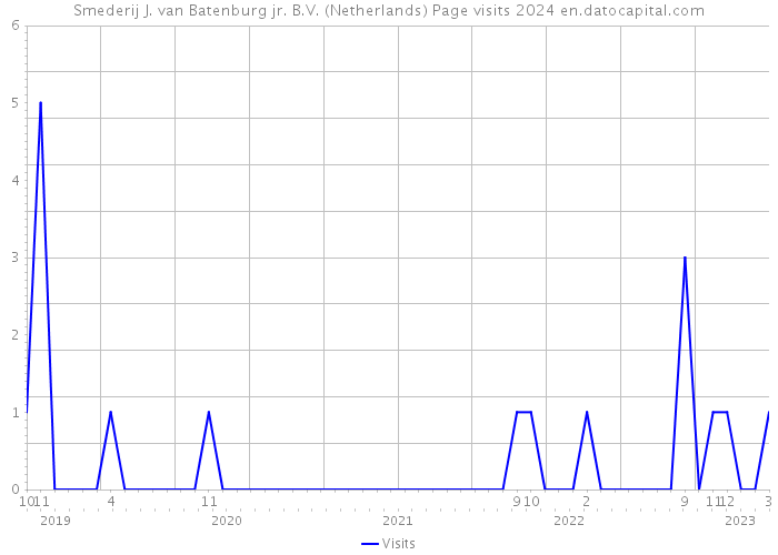 Smederij J. van Batenburg jr. B.V. (Netherlands) Page visits 2024 