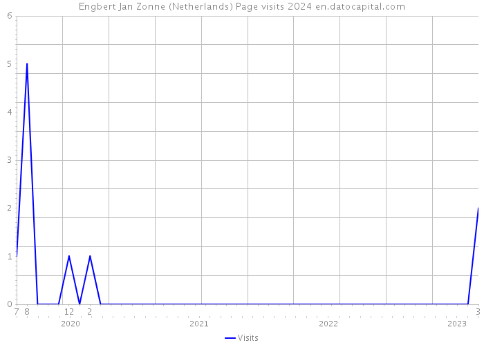 Engbert Jan Zonne (Netherlands) Page visits 2024 
