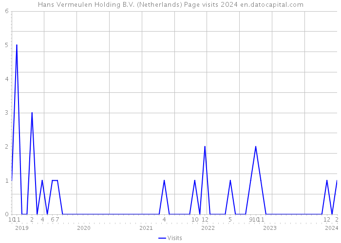 Hans Vermeulen Holding B.V. (Netherlands) Page visits 2024 
